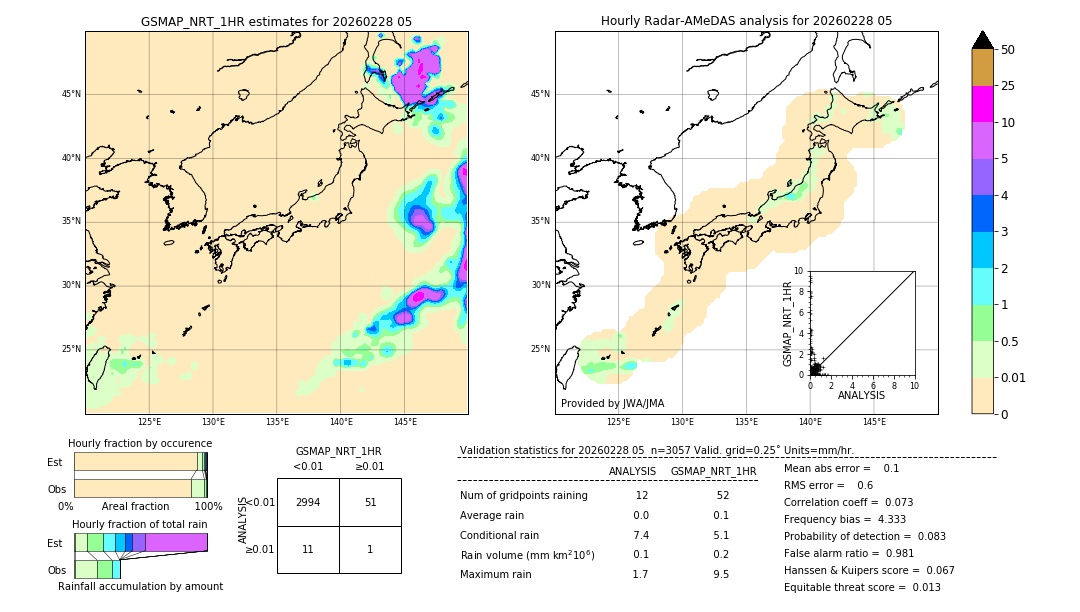 GSMaP NRT validation image. 2026/02/28 05