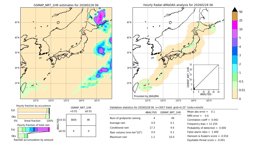 GSMaP NRT validation image. 2026/02/28 06