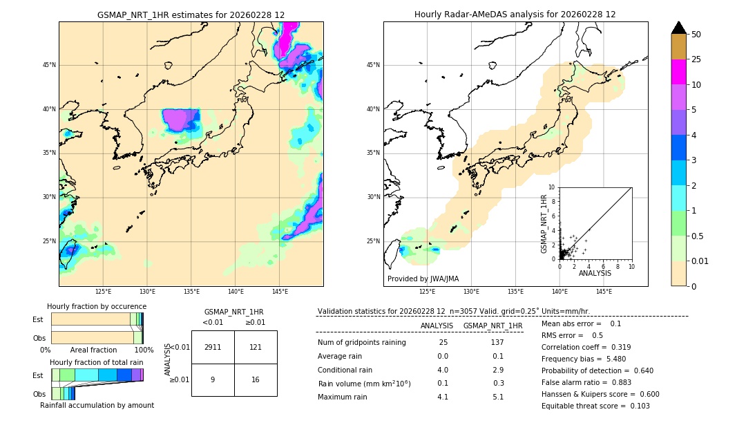 GSMaP NRT validation image. 2026/02/28 12