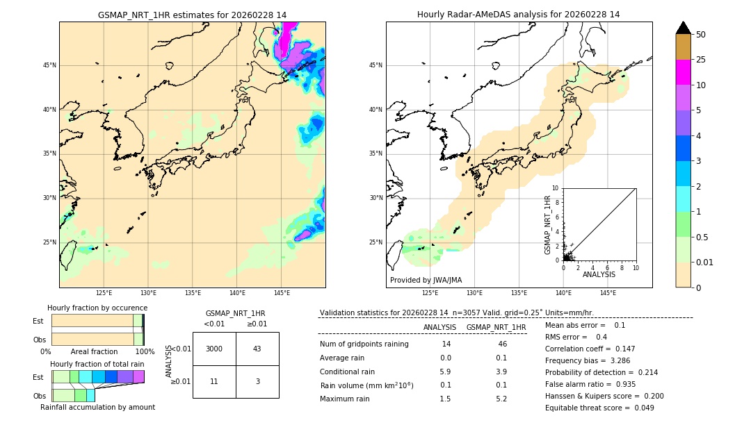 GSMaP NRT validation image. 2026/02/28 14