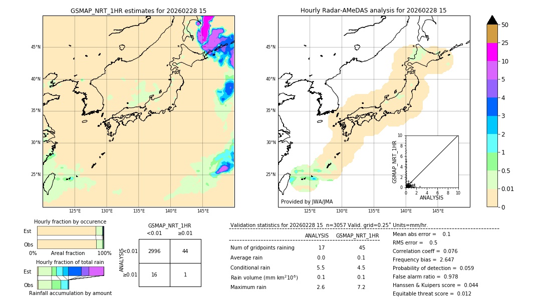 GSMaP NRT validation image. 2026/02/28 15