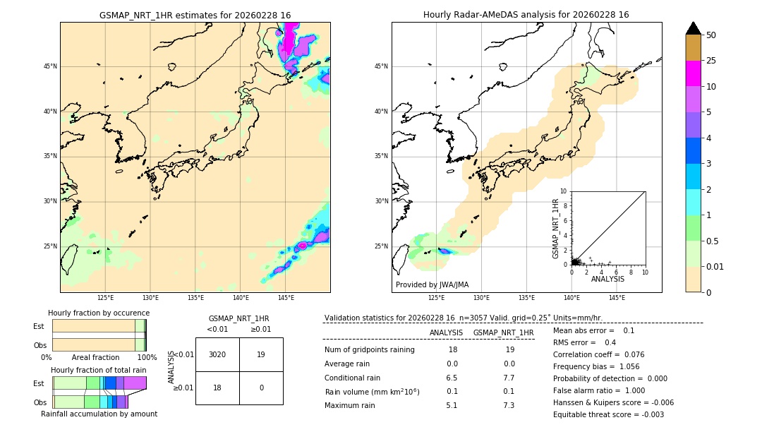 GSMaP NRT validation image. 2026/02/28 16