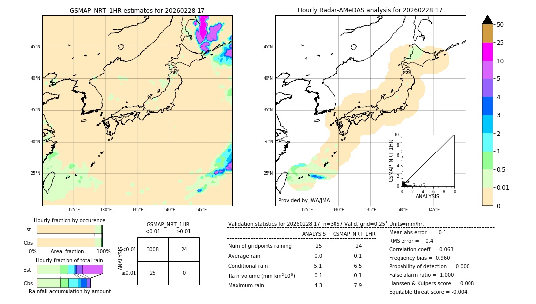 GSMaP NRT validation image. 2026/02/28 17