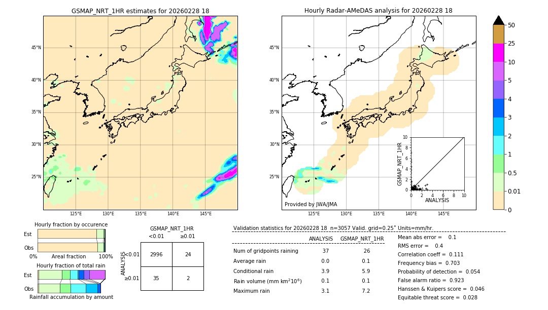GSMaP NRT validation image. 2026/02/28 18