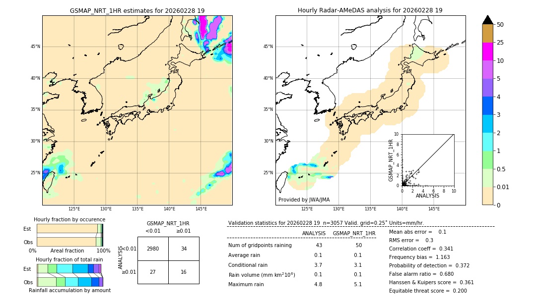 GSMaP NRT validation image. 2026/02/28 19