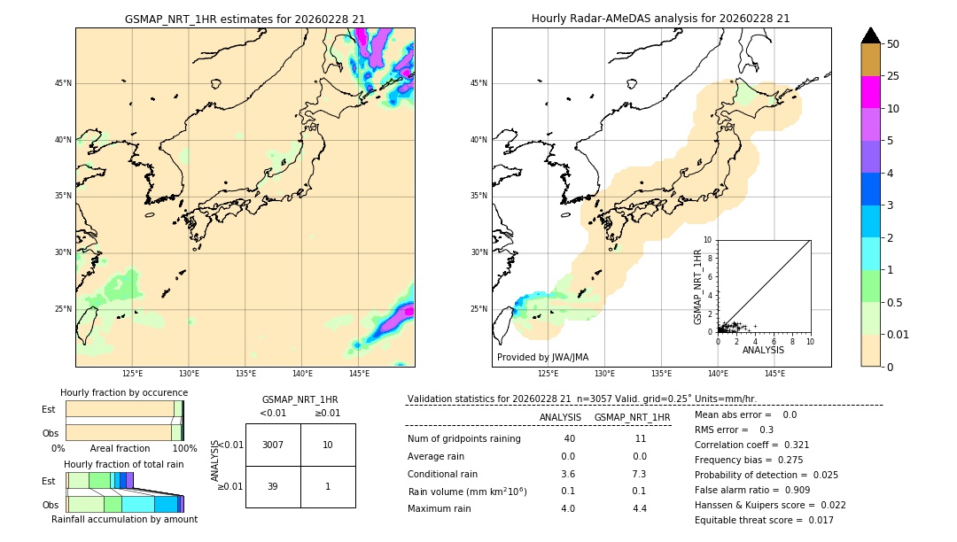 GSMaP NRT validation image. 2026/02/28 21