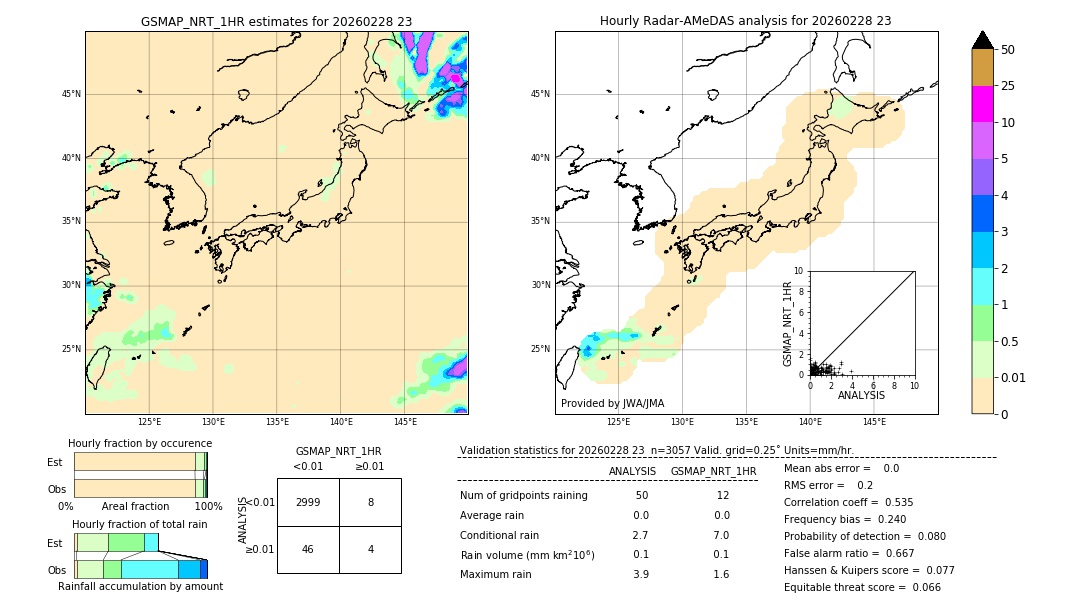 GSMaP NRT validation image. 2026/02/28 23