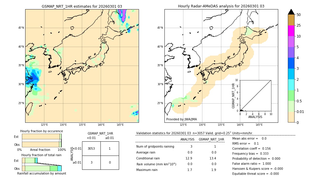 GSMaP NRT validation image. 2026/03/01 03