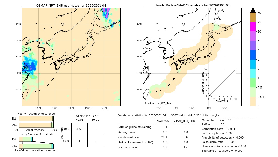 GSMaP NRT validation image. 2026/03/01 04