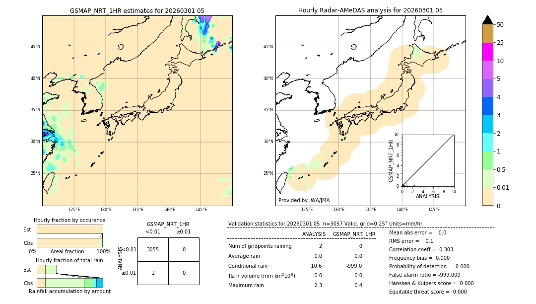GSMaP NRT validation image. 2026/03/01 05