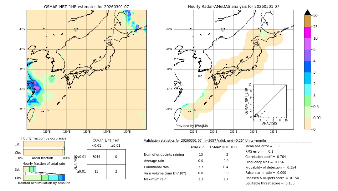 GSMaP NRT validation image. 2026/03/01 07