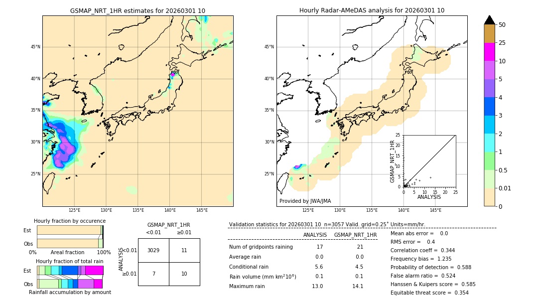 GSMaP NRT validation image. 2026/03/01 10