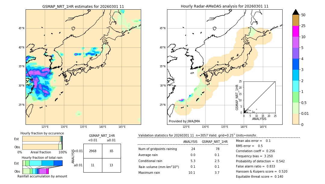 GSMaP NRT validation image. 2026/03/01 11