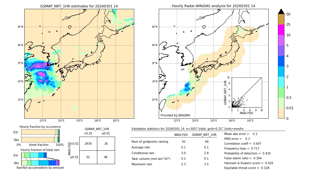 GSMaP NRT validation image. 2026/03/01 14