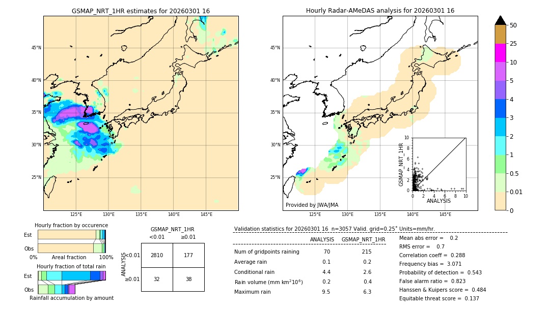 GSMaP NRT validation image. 2026/03/01 16