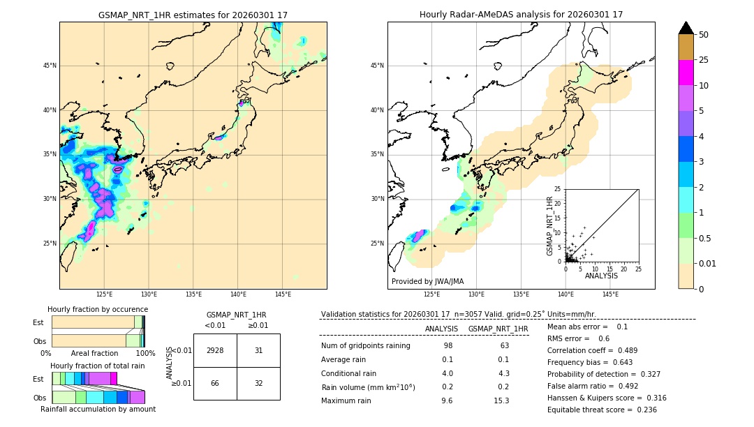 GSMaP NRT validation image. 2026/03/01 17