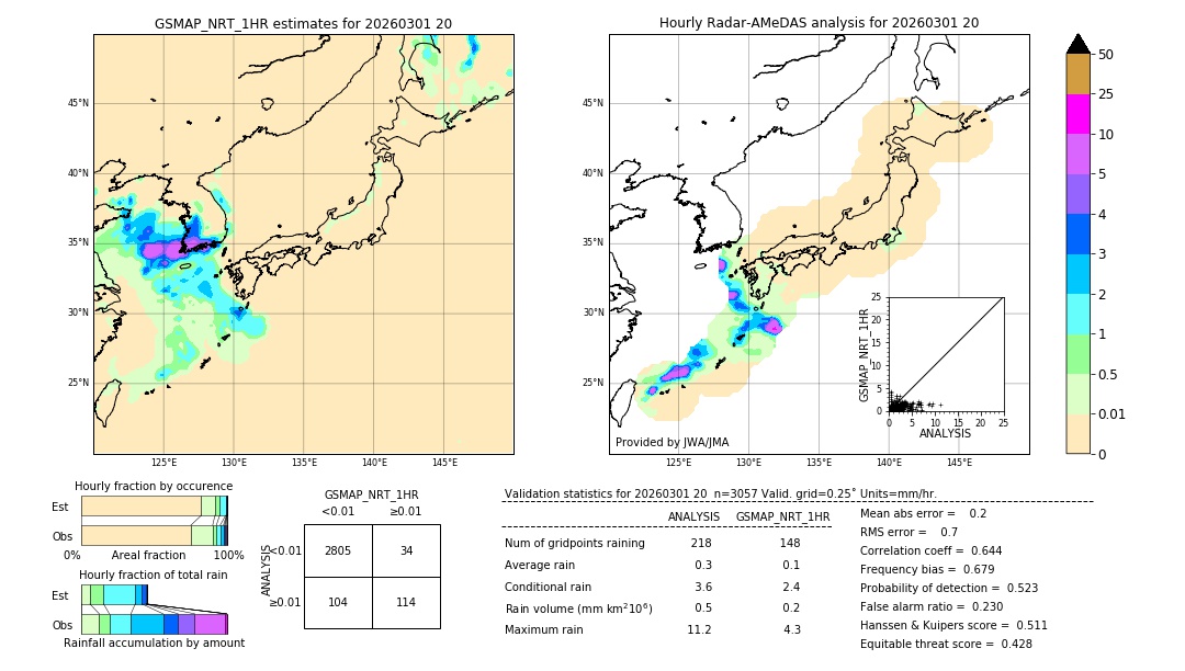 GSMaP NRT validation image. 2026/03/01 20