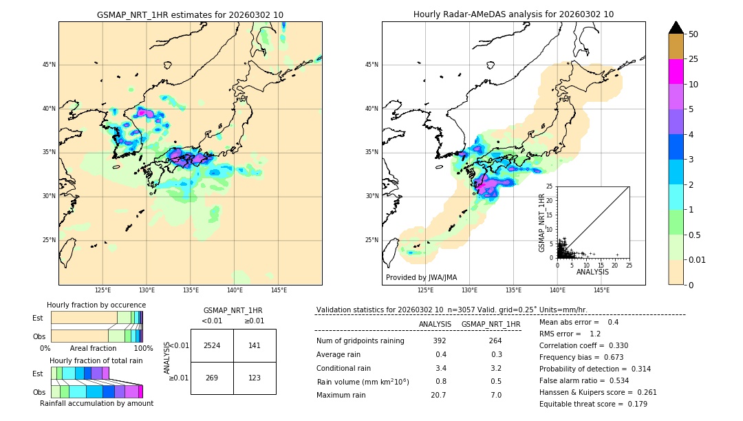 GSMaP NRT validation image. 2026/03/02 10