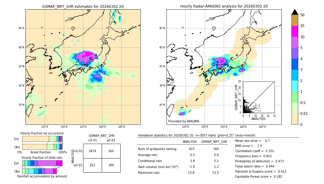 GSMaP NRT validation image. 2026/03/02 20