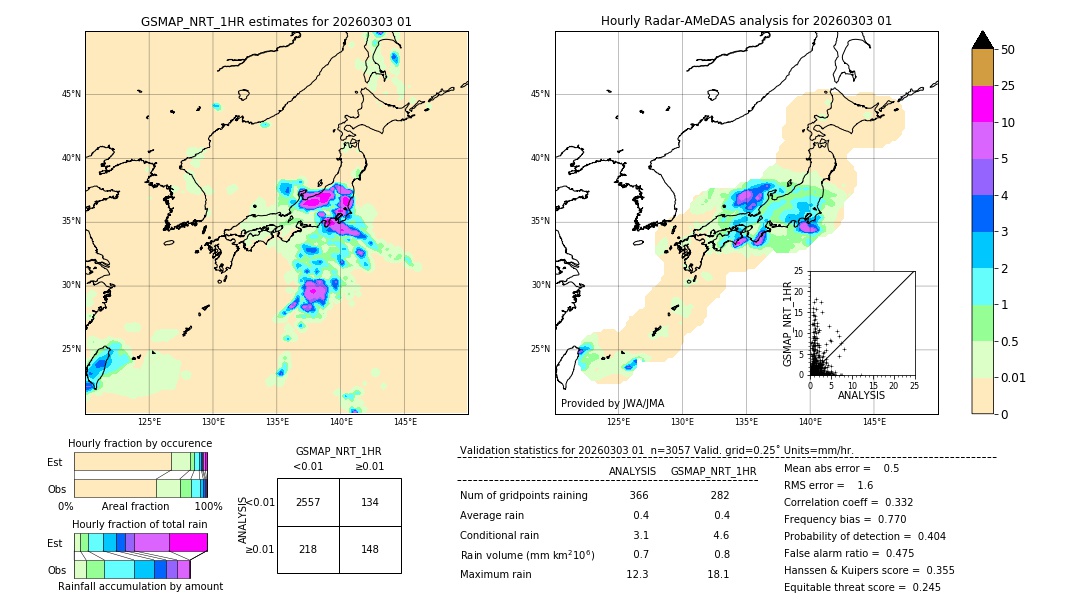 GSMaP NRT validation image. 2026/03/03 01