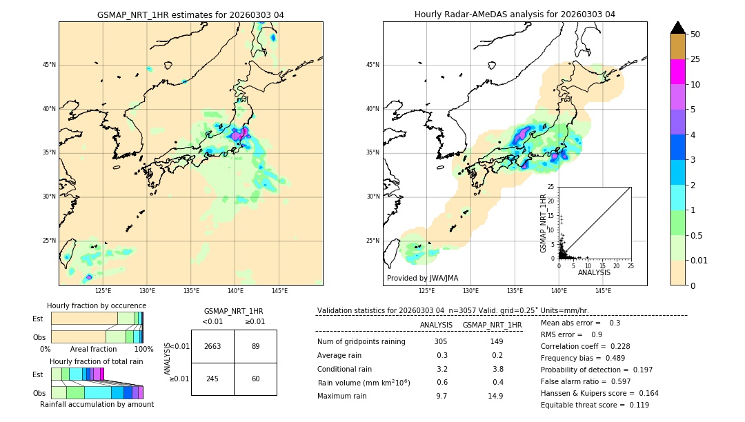 GSMaP NRT validation image. 2026/03/03 04