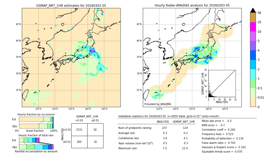 GSMaP NRT validation image. 2026/03/03 05