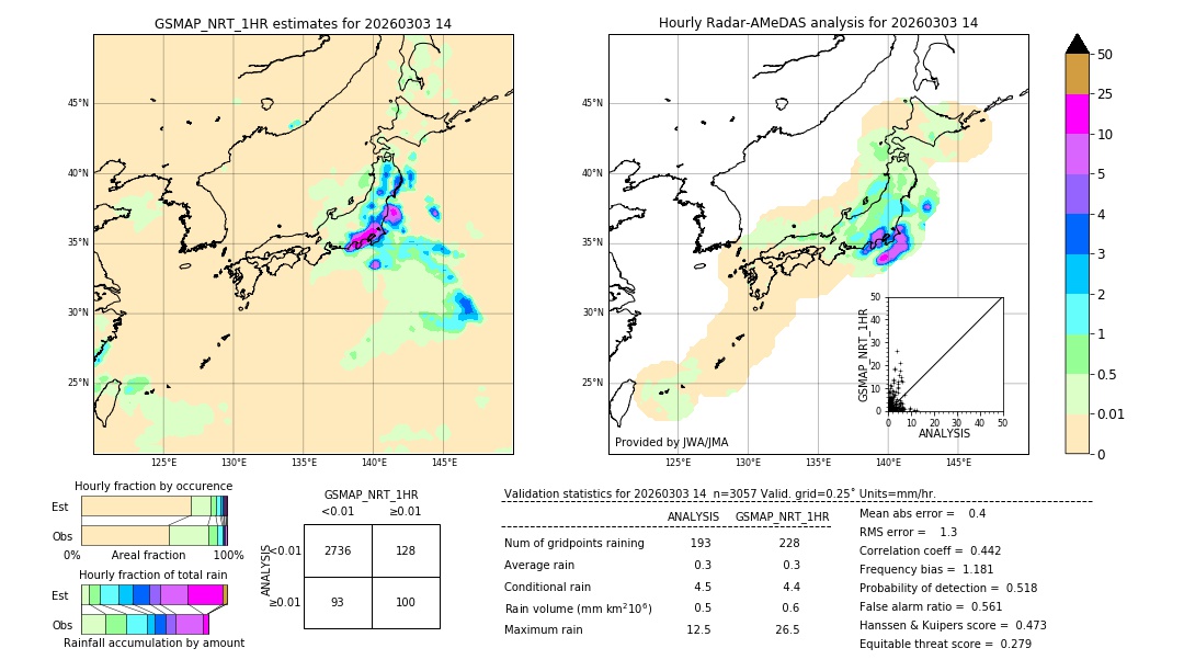 GSMaP NRT validation image. 2026/03/03 14
