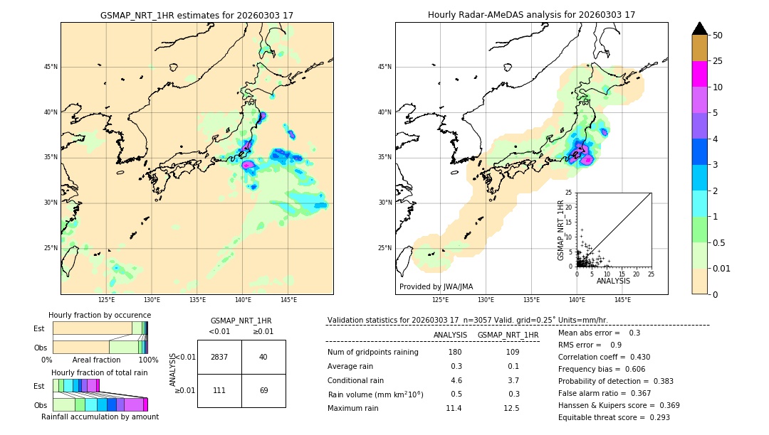 GSMaP NRT validation image. 2026/03/03 17