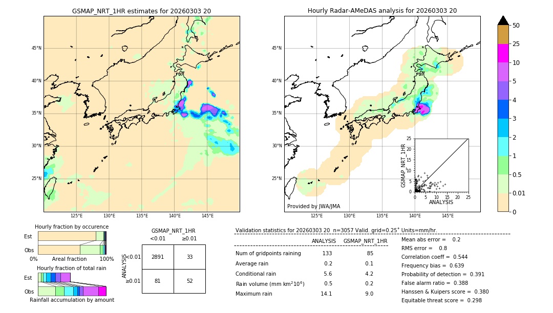 GSMaP NRT validation image. 2026/03/03 20