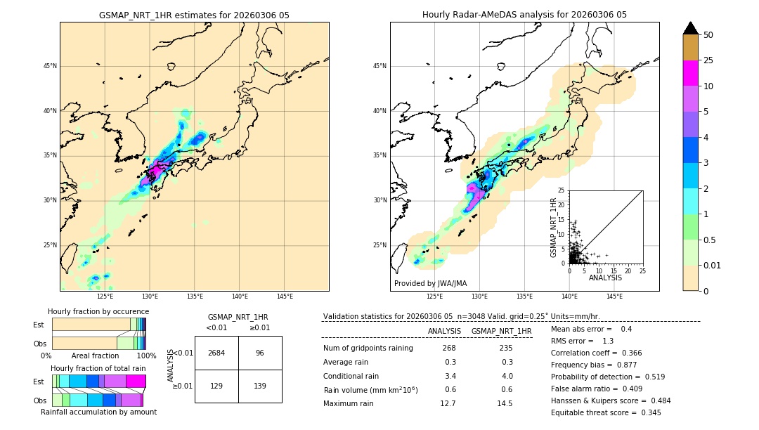 GSMaP NRT validation image. 2026/03/06 05