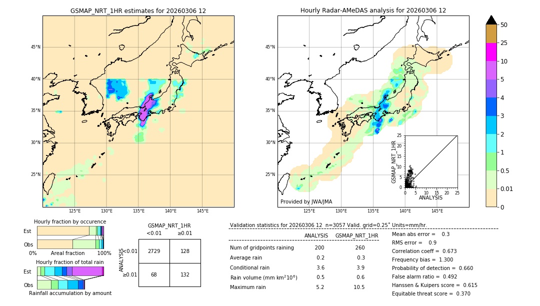 GSMaP NRT validation image. 2026/03/06 12
