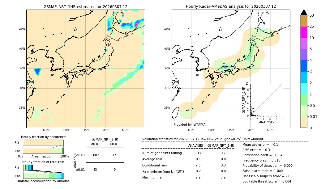 GSMaP NRT validation image. 2026/03/07 12