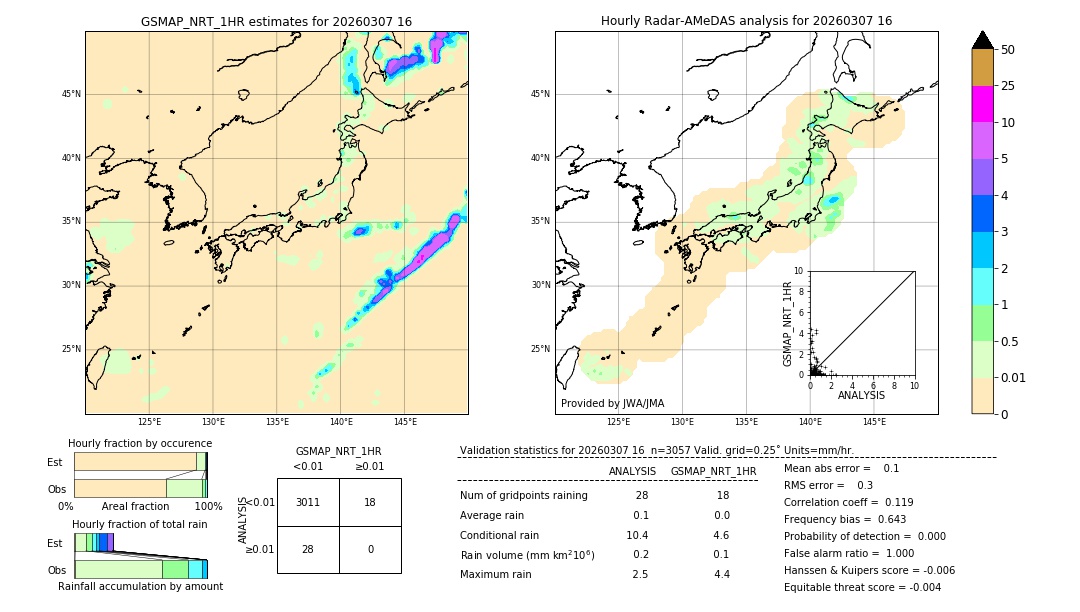 GSMaP NRT validation image. 2026/03/07 16