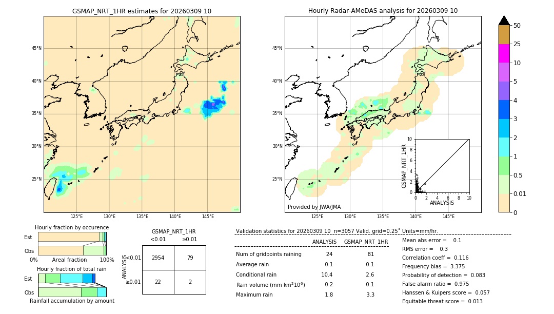 GSMaP NRT validation image. 2026/03/09 10