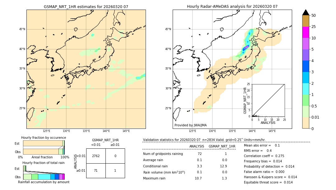 GSMaP NRT validation image. 2026/03/20 07