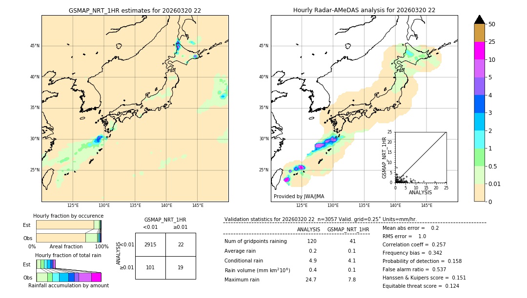 GSMaP NRT validation image. 2026/03/20 22