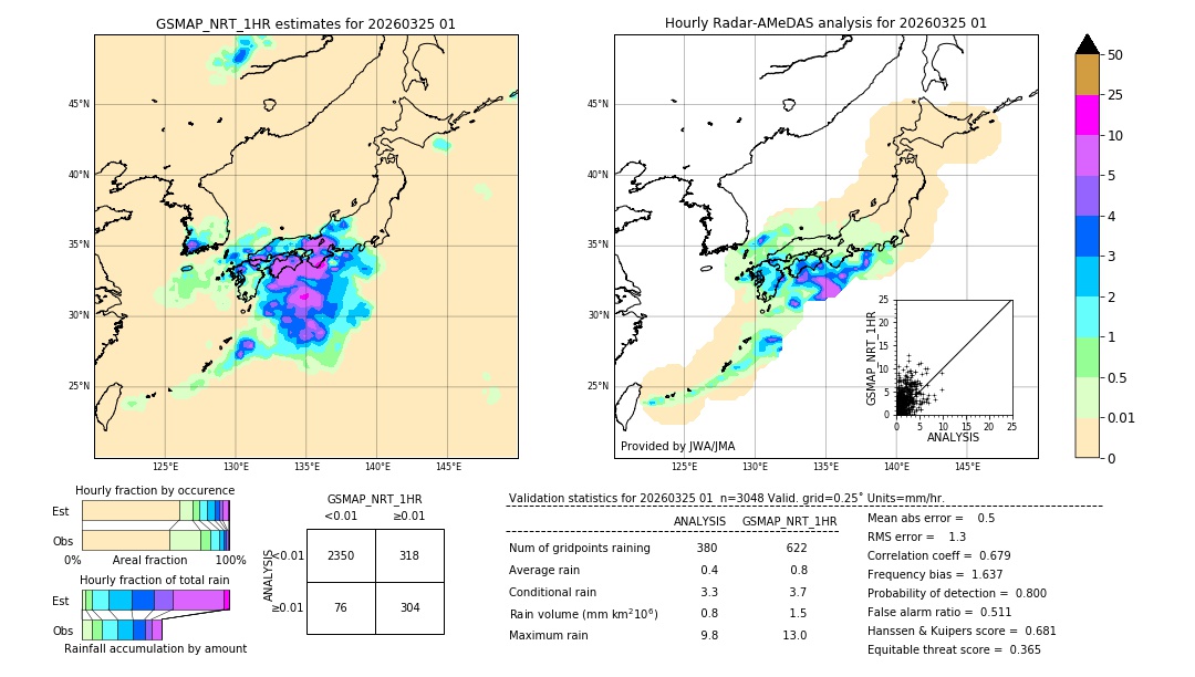GSMaP NRT validation image. 2026/03/25 01