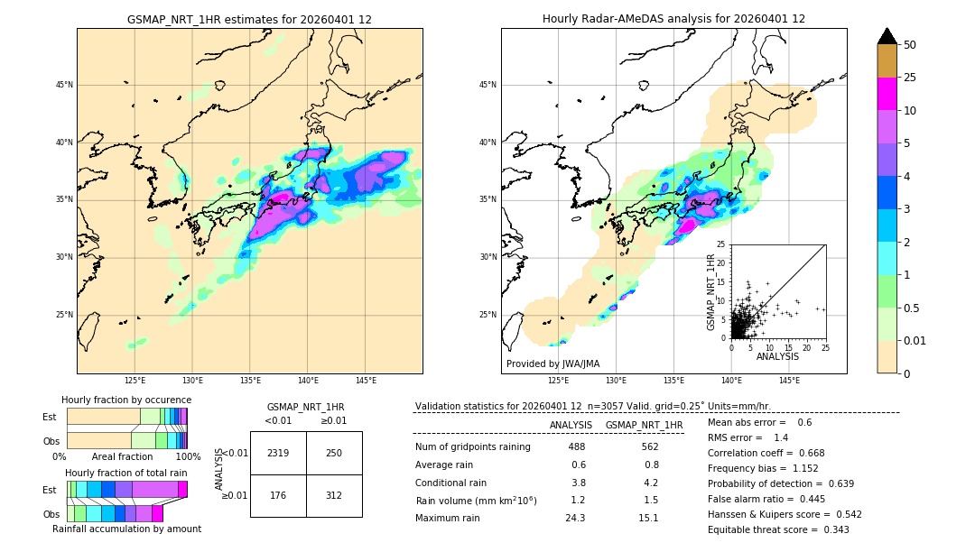 GSMaP NRT validation image. 2026/04/01 12