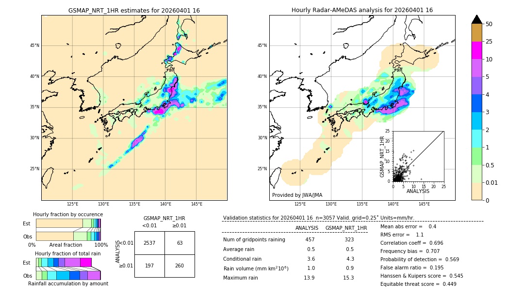 GSMaP NRT validation image. 2026/04/01 16