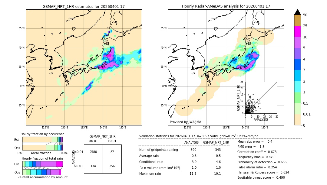 GSMaP NRT validation image. 2026/04/01 17