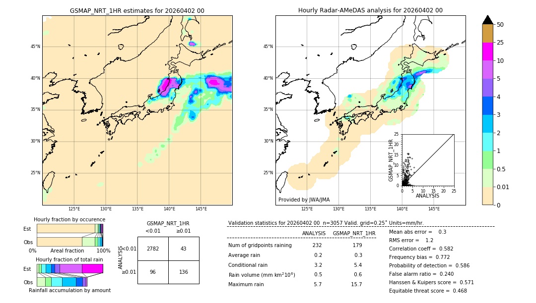 GSMaP NRT validation image. 2026/04/02 00