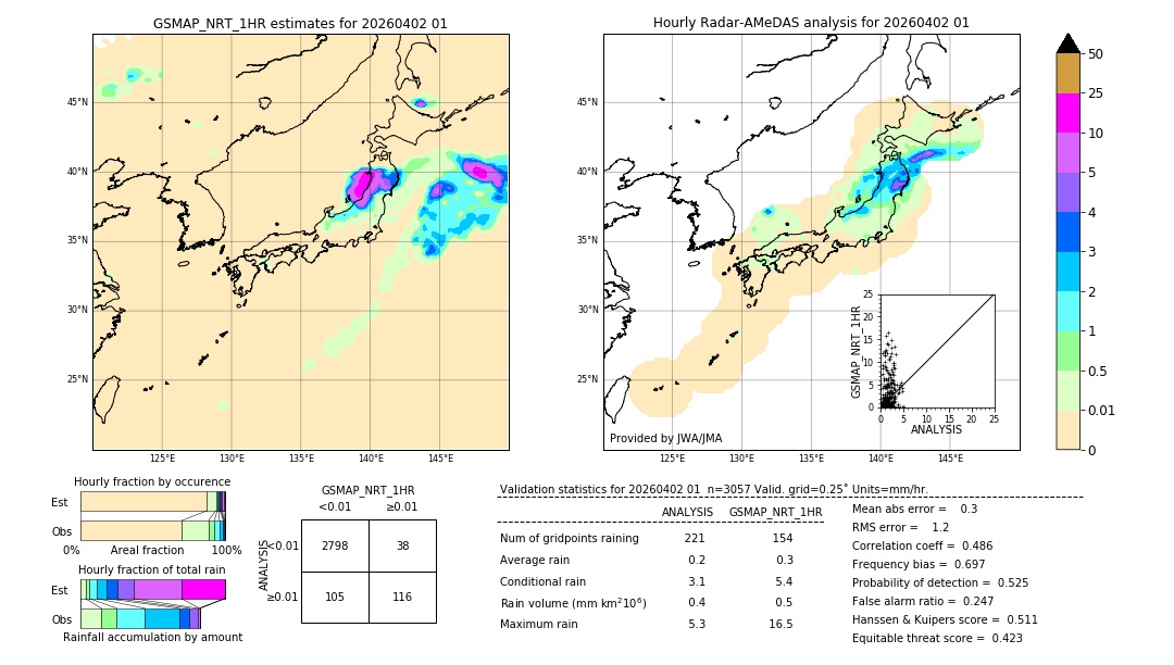 GSMaP NRT validation image. 2026/04/02 01
