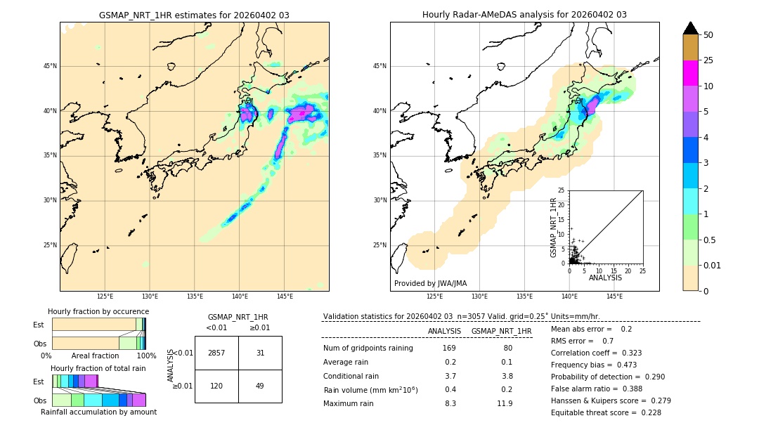 GSMaP NRT validation image. 2026/04/02 03