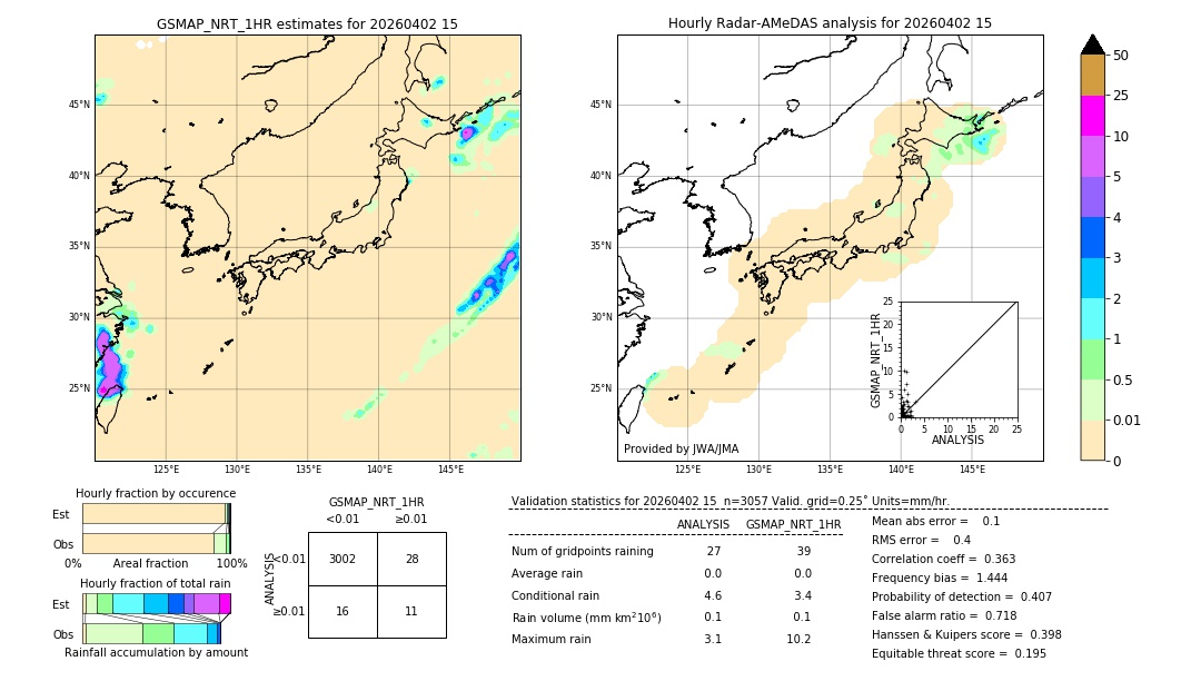 GSMaP NRT validation image. 2026/04/02 15