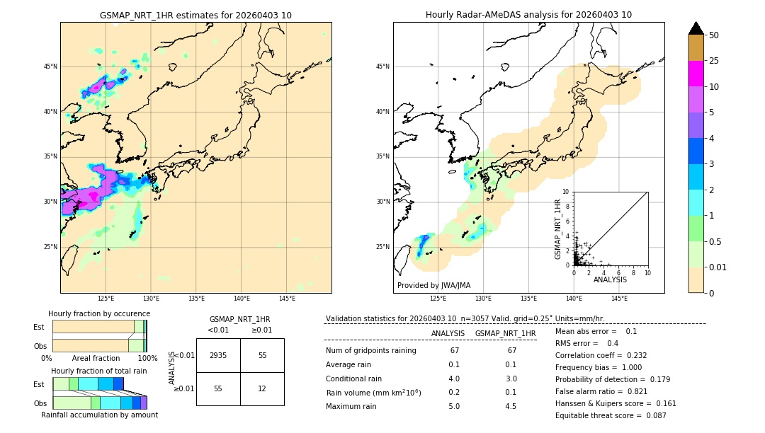 GSMaP NRT validation image. 2026/04/03 10