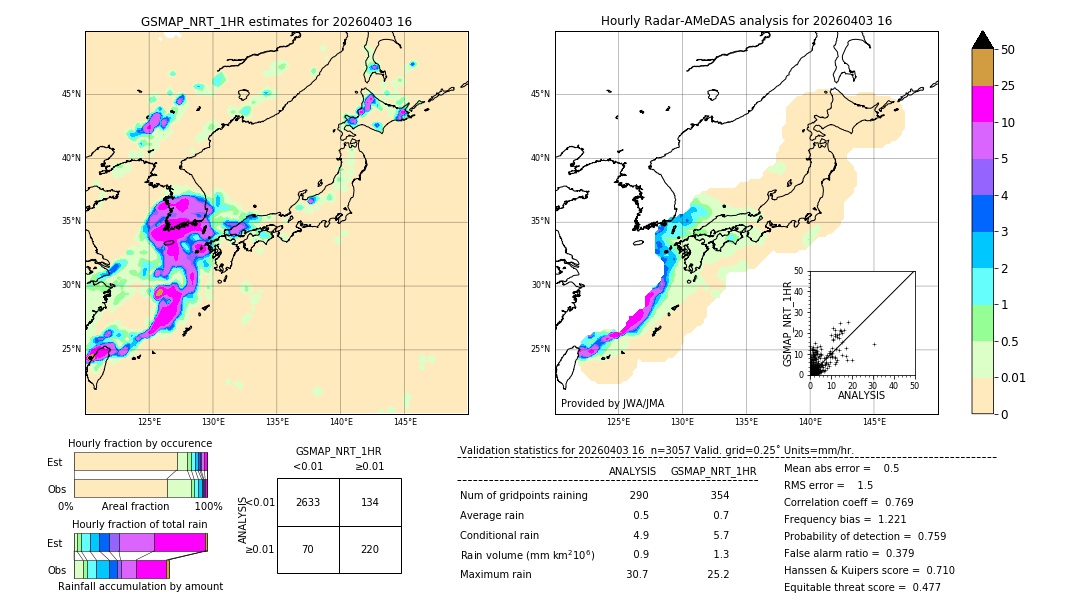 GSMaP NRT validation image. 2026/04/03 16