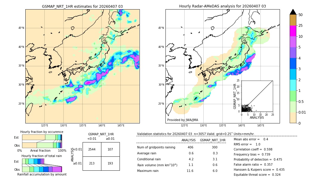 GSMaP NRT validation image. 2026/04/07 03