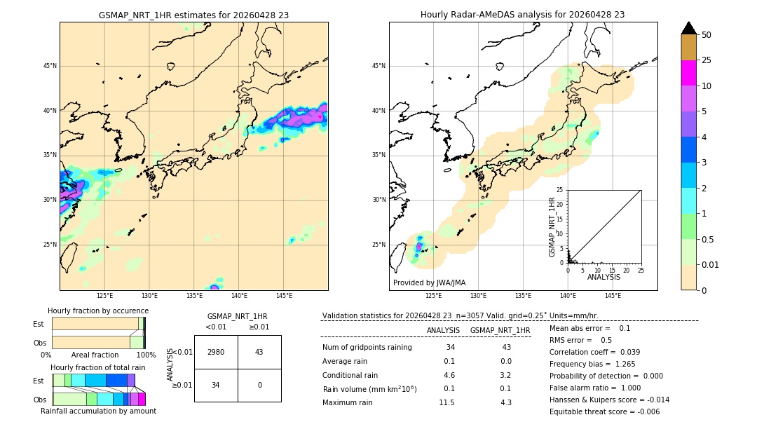 GSMaP NRT validation image. 2026/04/28 23