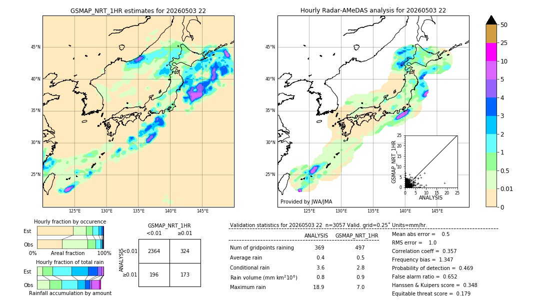 GSMaP NRT validation image. 2026/05/03 22
