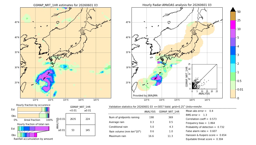GSMaP NRT validation image. 2026/06/01 03